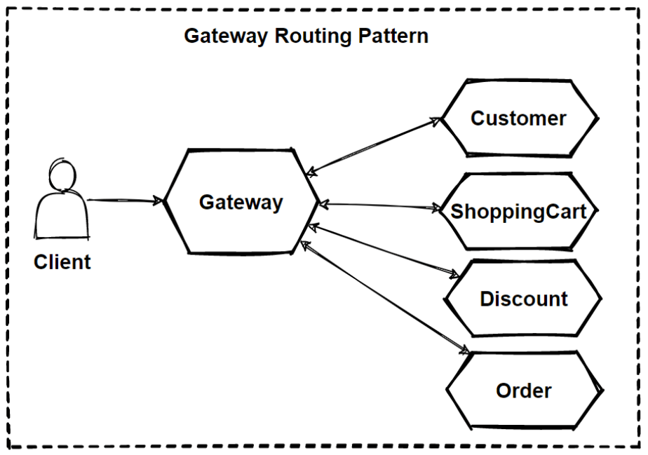 Gateway Routing Pattern