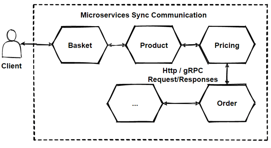 Synchronous communication